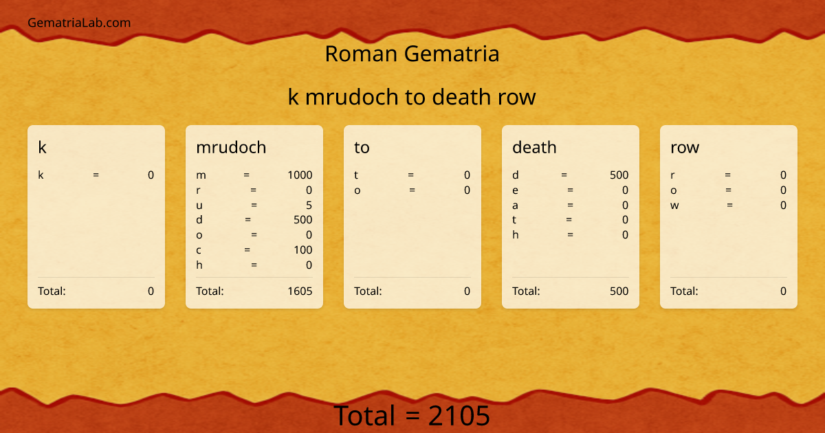 k mrudoch to death row in roman Gematria
